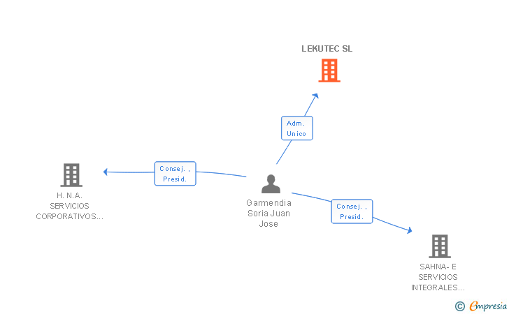 Vinculaciones societarias de LEKUTEC SL