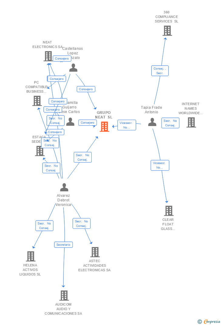 Vinculaciones societarias de GRUPO NEAT SL