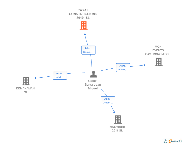 Vinculaciones societarias de CASAL CONSTRUCCIONS 2019 SL