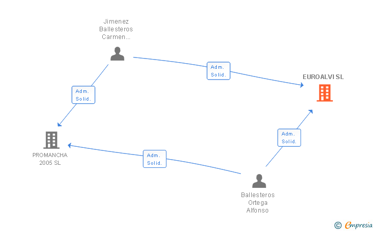 Vinculaciones societarias de EUROALVI SL