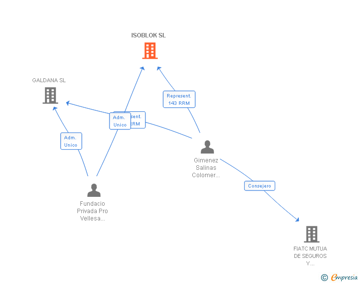 Vinculaciones societarias de ISOBLOK SL