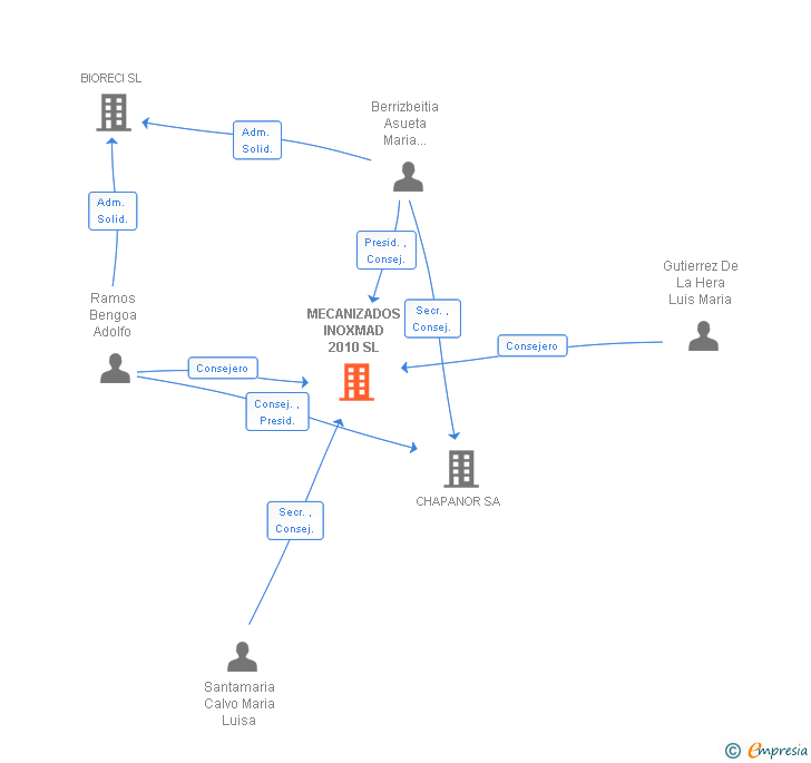Vinculaciones societarias de MECANIZADOS INOXMAD 2010 SL