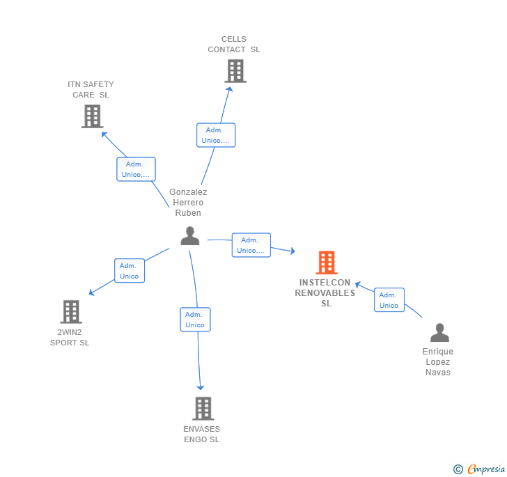 Vinculaciones societarias de INSTELCON RENOVABLES SL