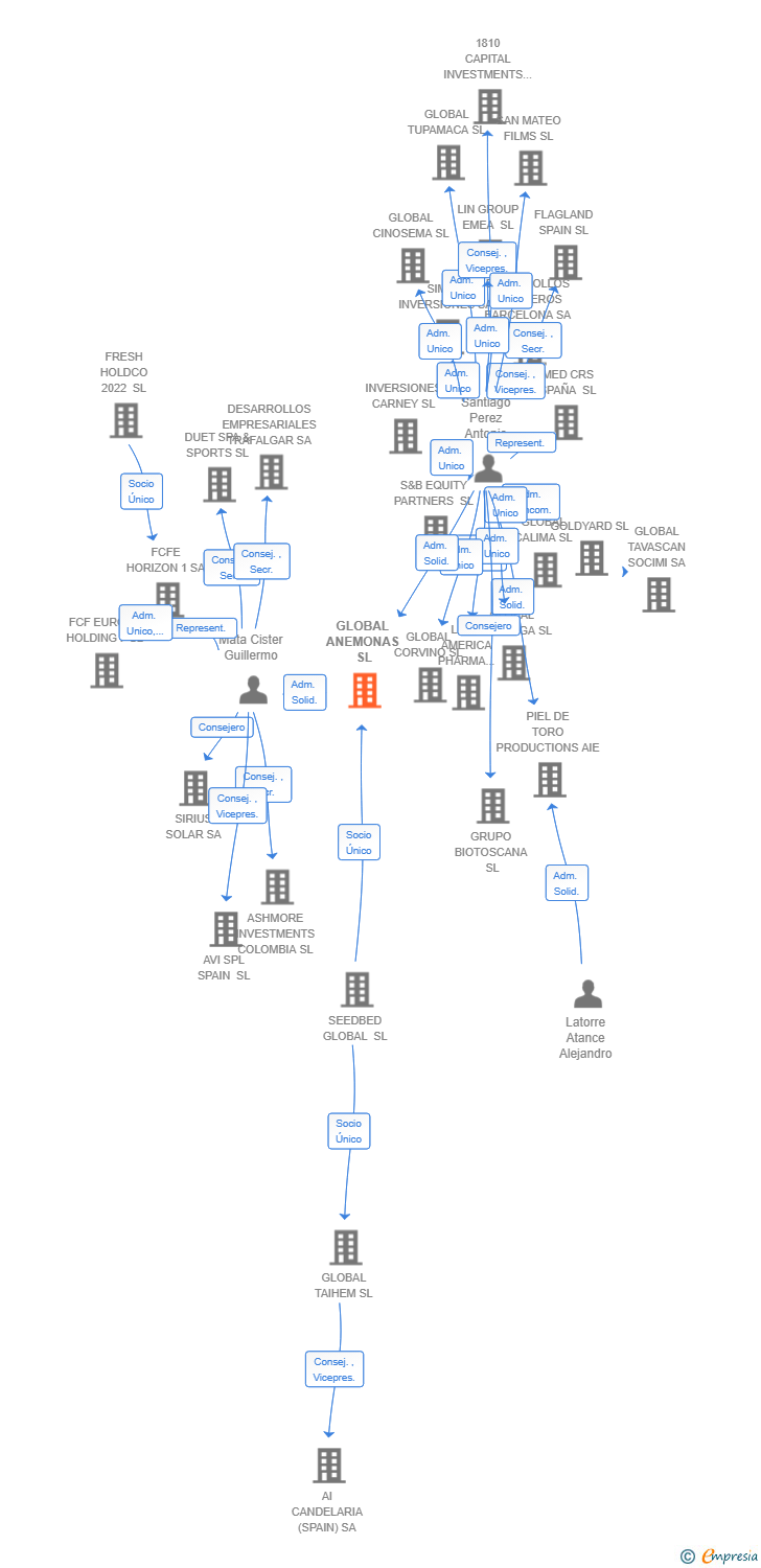 Vinculaciones societarias de GLOBAL ANEMONAS SL
