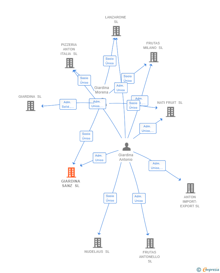 Vinculaciones societarias de GIARDINA SANZ SL