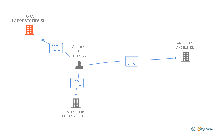 Vinculaciones societarias de TORA LABORATORIES SL