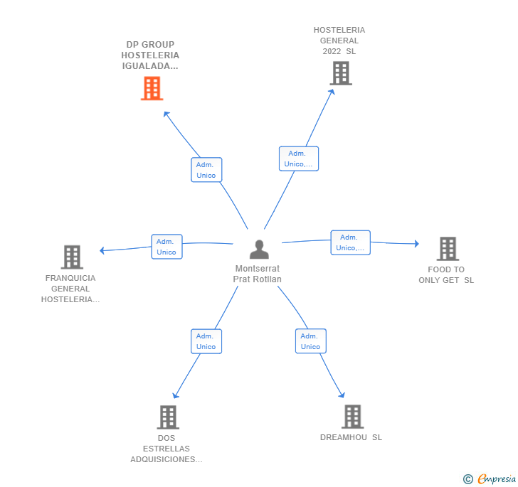 Vinculaciones societarias de DP GROUP HOSTELERIA IGUALADA SL