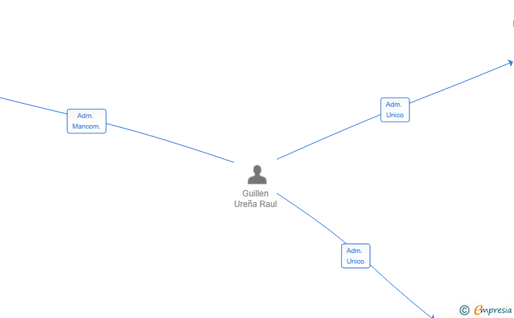 Vinculaciones societarias de VALCLA SERVICIOS INTEGRALES SL