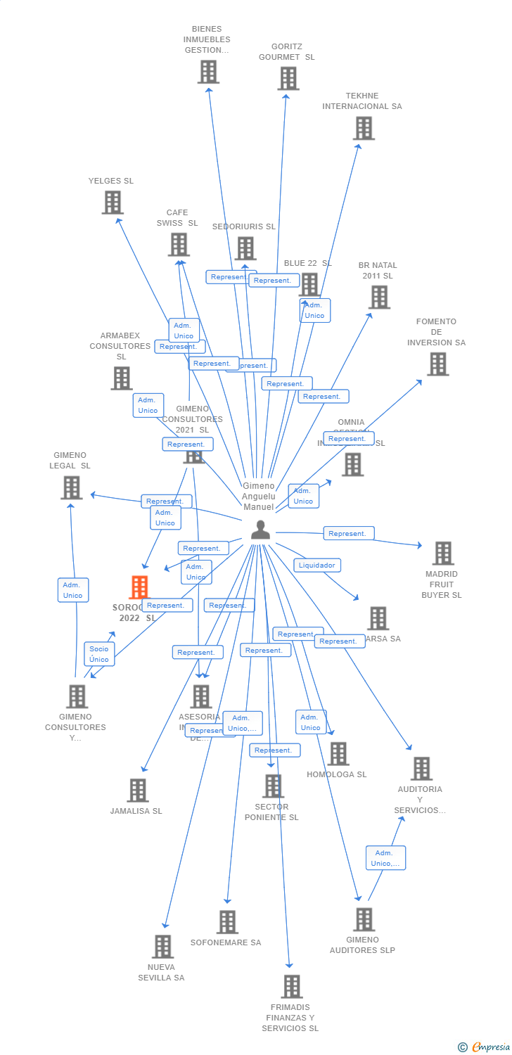Vinculaciones societarias de SOROCABA 2022 SL