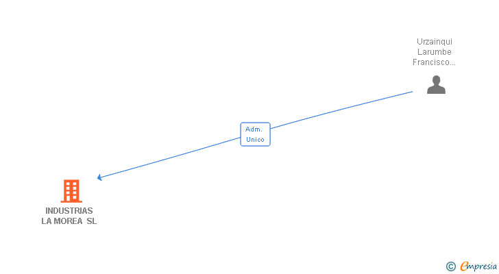 Vinculaciones societarias de INDUSTRIAS LA MOREA SL