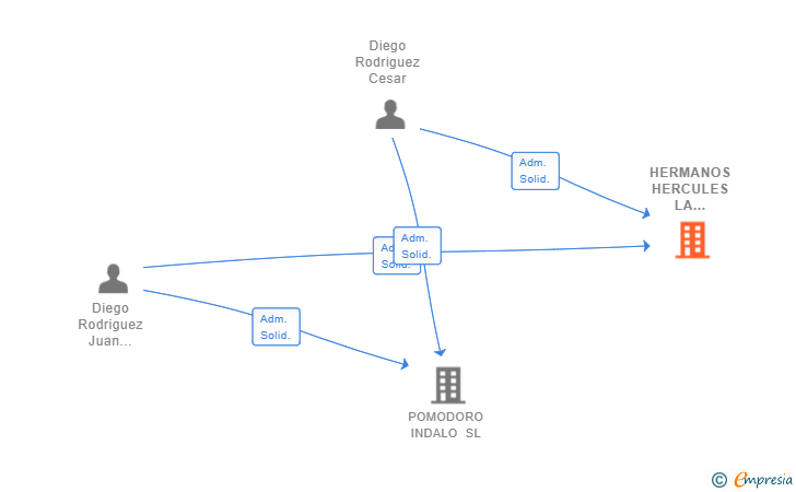 Vinculaciones societarias de HERMANOS HERCULES LA ALDEILLA SL