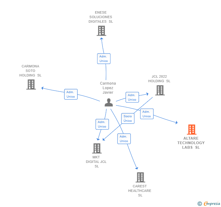 Vinculaciones societarias de ALTARE TECHNOLOGY LABS SL