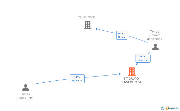 Vinculaciones societarias de S T GRUPO CERVECERA SL