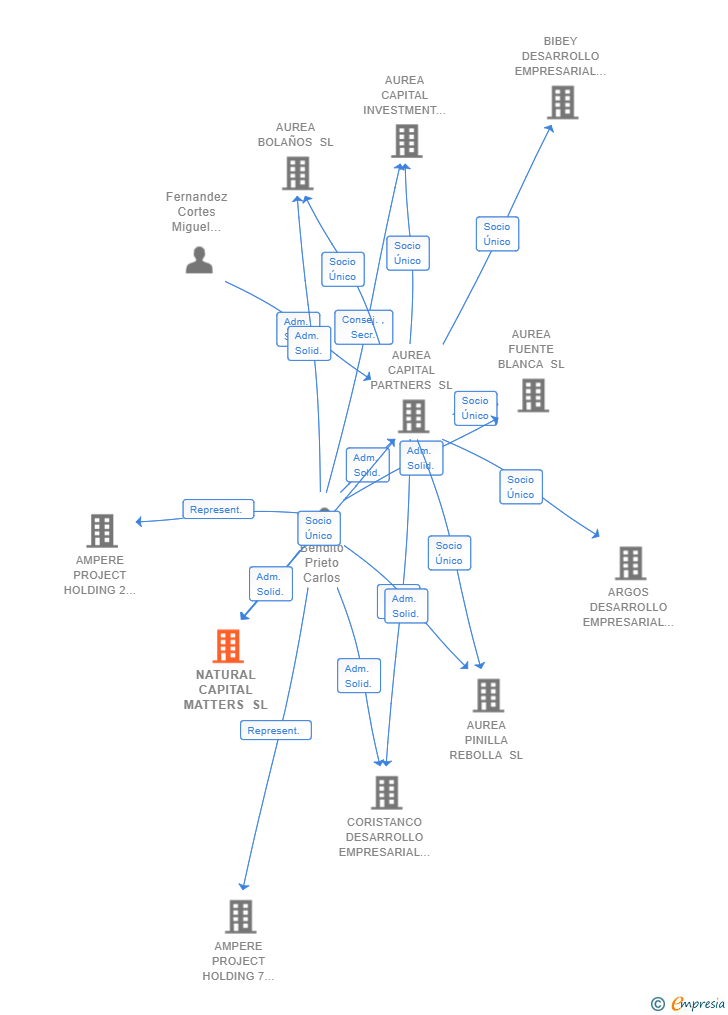 Vinculaciones societarias de NATURAL CAPITAL MATTERS SL