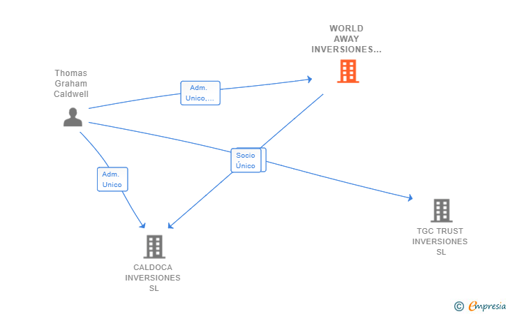 Vinculaciones societarias de WORLD AWAY INVERSIONES SL