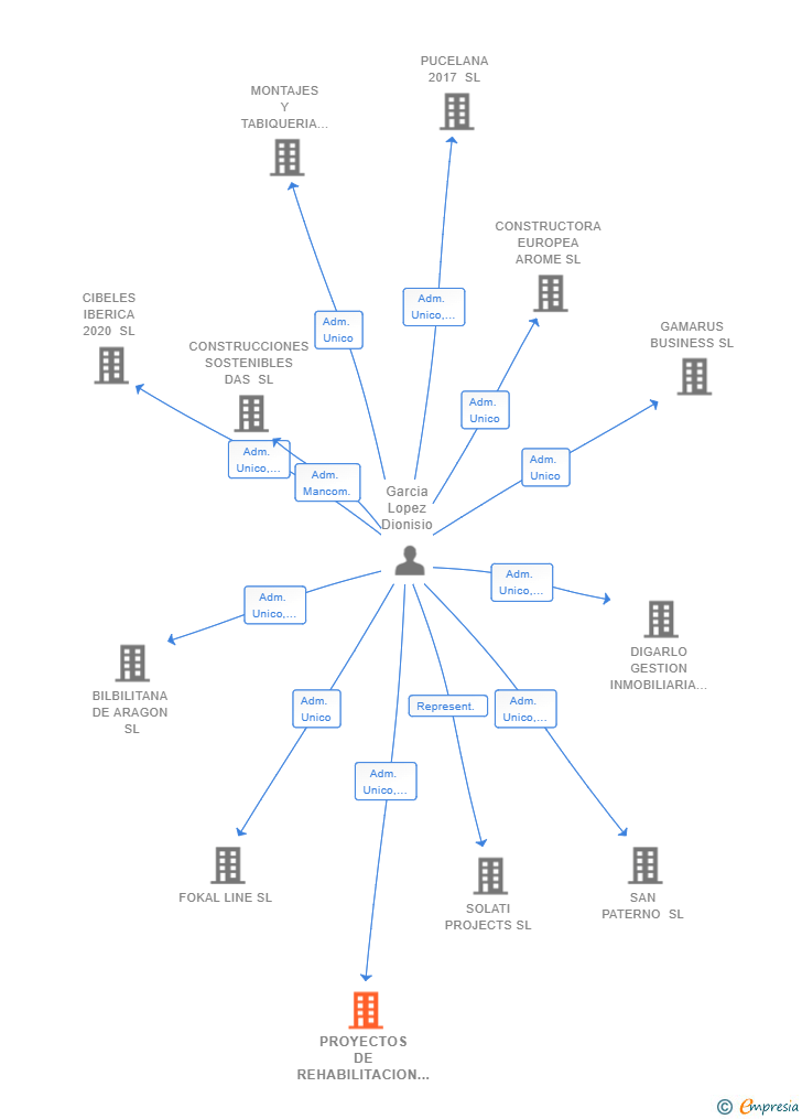 Vinculaciones societarias de PROYECTOS DE REHABILITACION GLOBAL SL