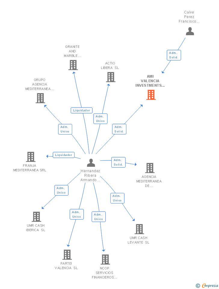 Vinculaciones societarias de AMI VALENCIA INVESTMENTS SL
