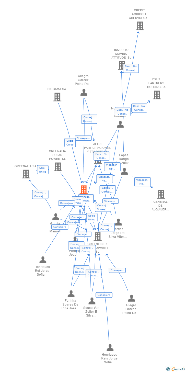 Vinculaciones societarias de GREENFIBER SL