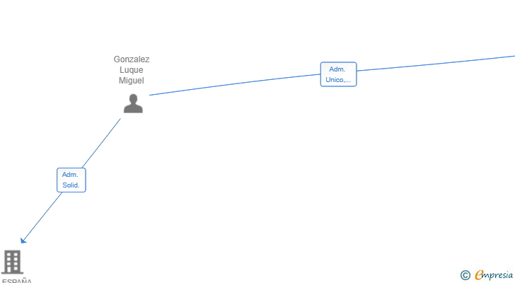 Vinculaciones societarias de ADRYSAM CREATIVE SL
