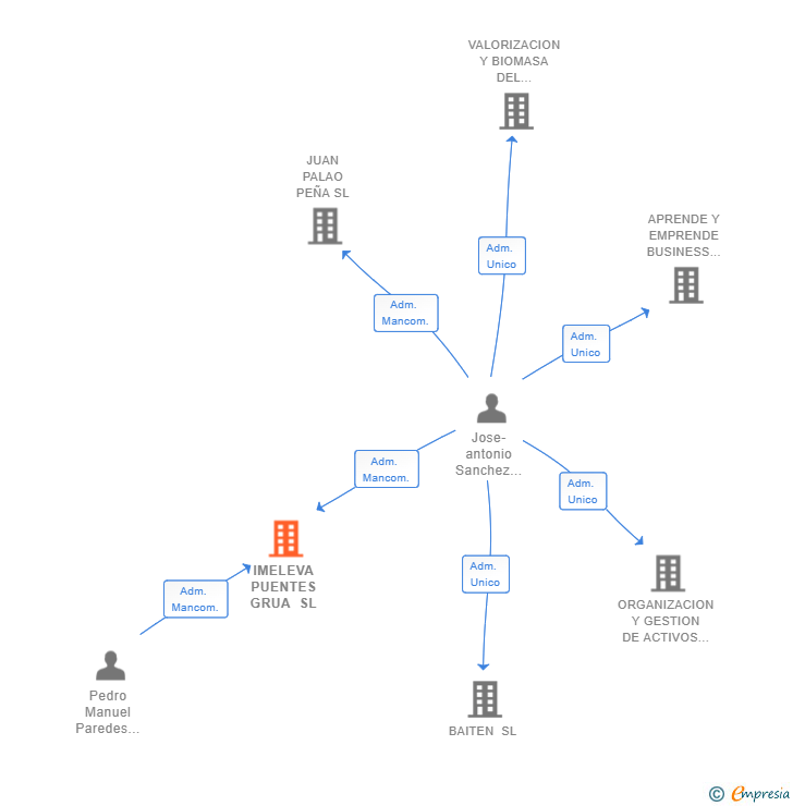 Vinculaciones societarias de IMELEVA PUENTES GRUA SL