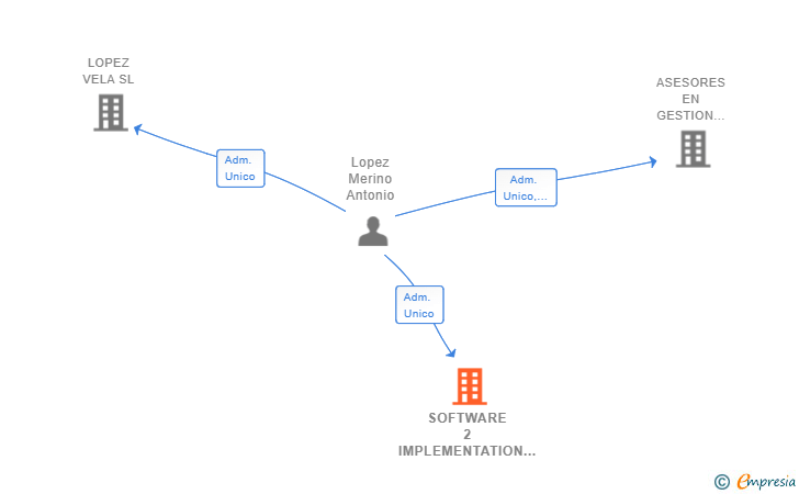 Vinculaciones societarias de SOFTWARE 2 IMPLEMENTATION SL