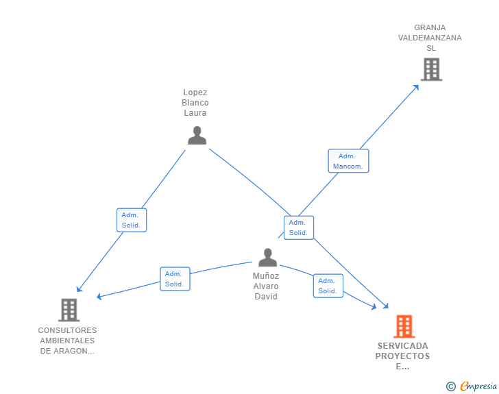 Vinculaciones societarias de SERVICADA PROYECTOS E INSTALACIONES SL
