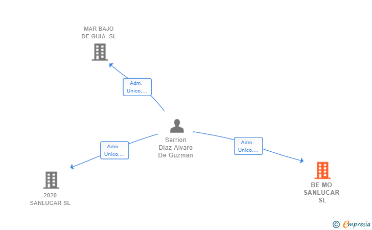 Vinculaciones societarias de BE MO SANLUCAR SL