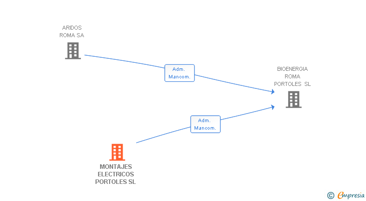 Vinculaciones societarias de MONTAJES ELECTRICOS PORTOLES SL