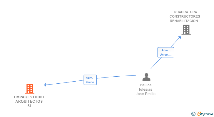 Vinculaciones societarias de EMPAQESTUDIO ARQUITECTOS SL