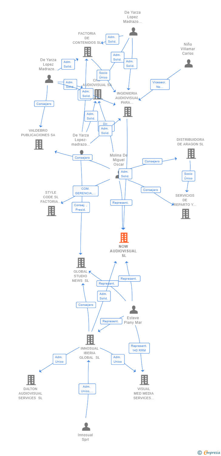 Vinculaciones societarias de NOW AUDIOVISUAL SL
