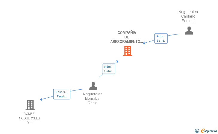 Vinculaciones societarias de COMPAÑIA DE ASESORAMIENTO EN FINANCIACION Y COMERCIALIZACION SL