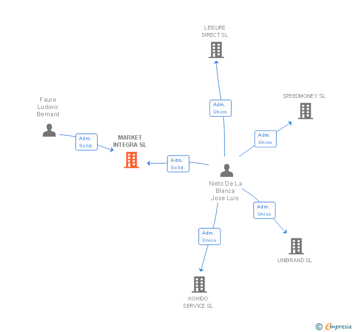 Vinculaciones societarias de MARKET INTEGRA SL