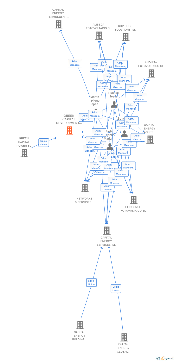 Vinculaciones societarias de GREEN CAPITAL DEVELOPMENT 72 SL
