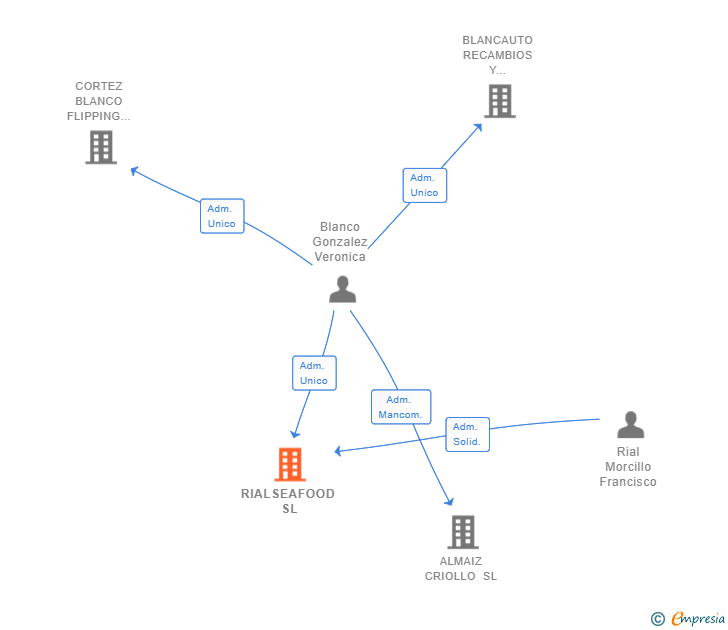 Vinculaciones societarias de RIALSEAFOOD SL