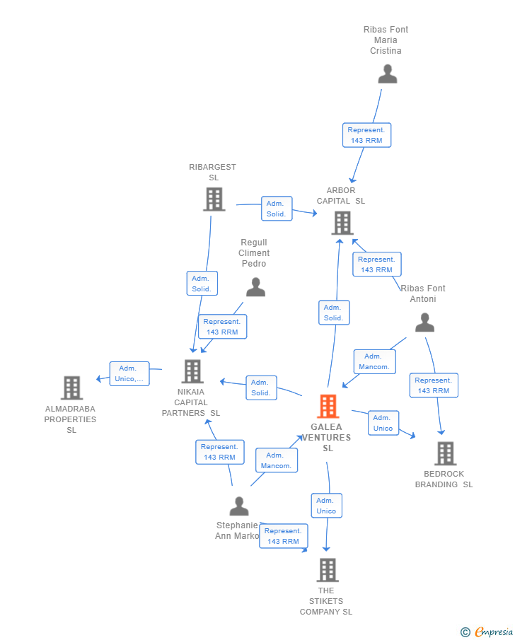 Vinculaciones societarias de GALEA VENTURES SL