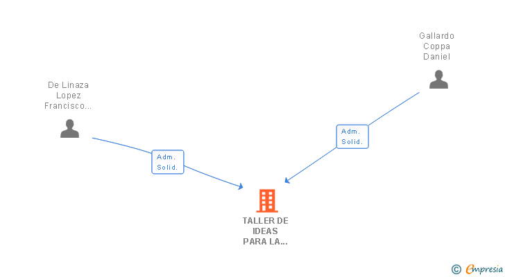 Vinculaciones societarias de TALLER DE IDEAS PARA LA RED SL