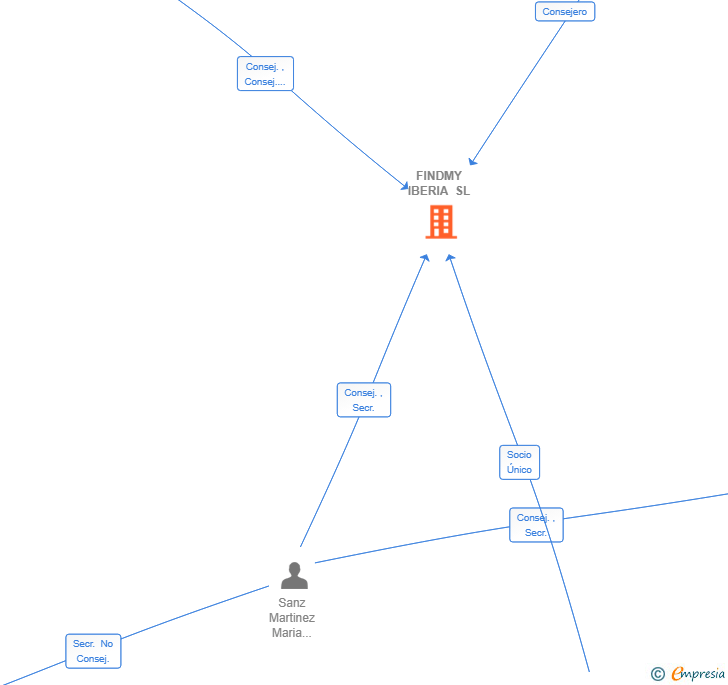 Vinculaciones societarias de FINDMY IBERIA SL