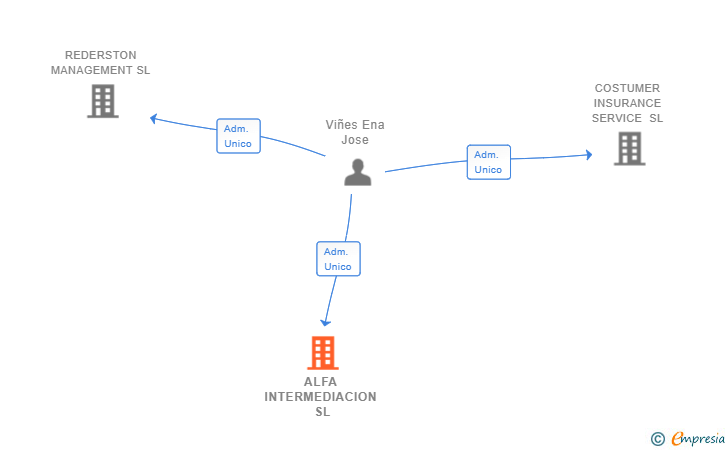 Vinculaciones societarias de ALFA INTERMEDIACION SL