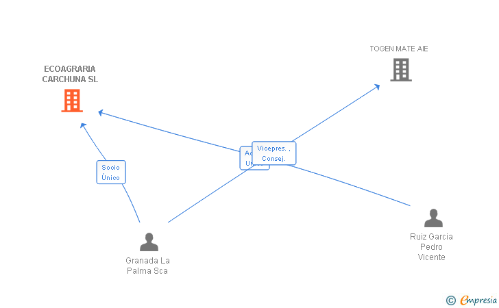 Vinculaciones societarias de ECOAGRARIA CARCHUNA SL