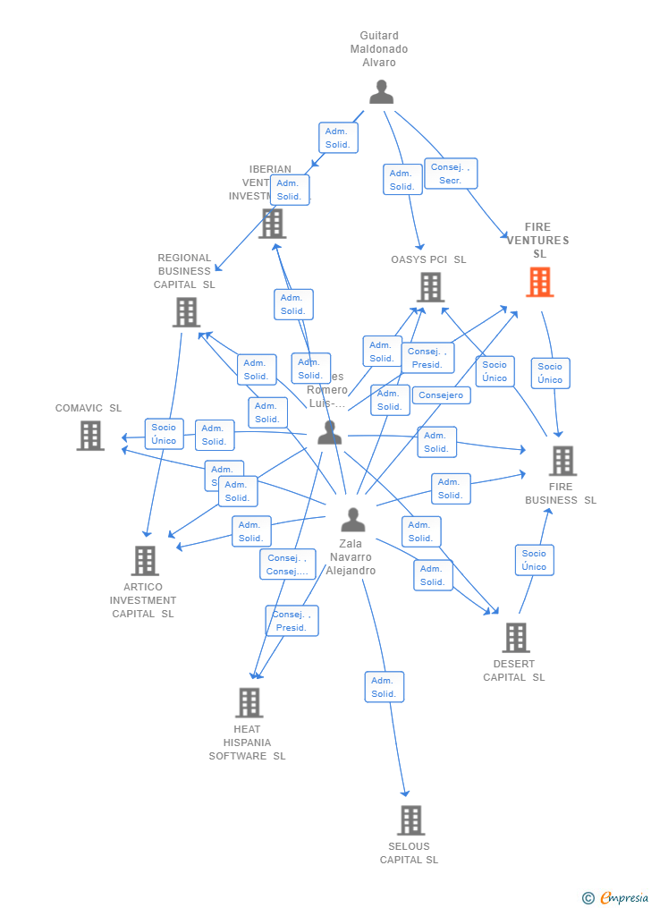 Vinculaciones societarias de FIRE VENTURES SL
