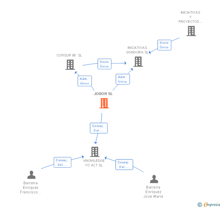 Vinculaciones societarias de JOBOR SL