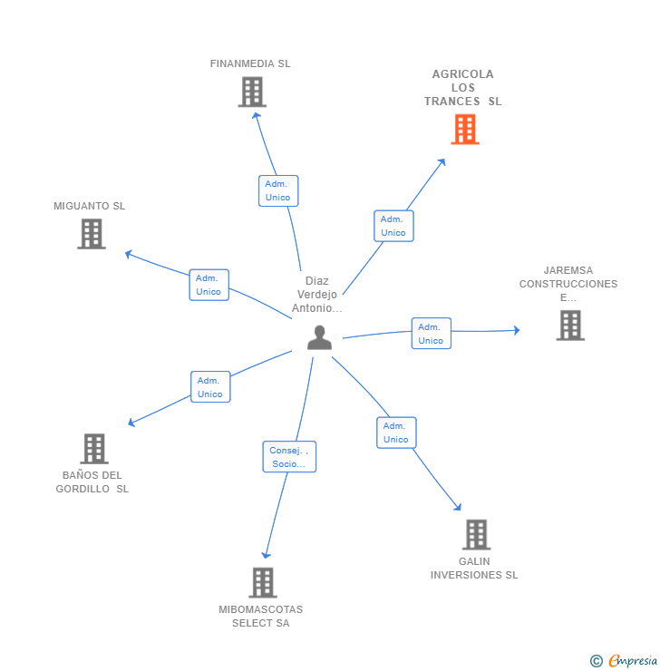 Vinculaciones societarias de AGRICOLA LOS TRANCES SL