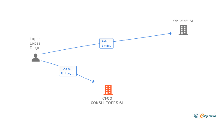 Vinculaciones societarias de CFCO CONSULTORES SL