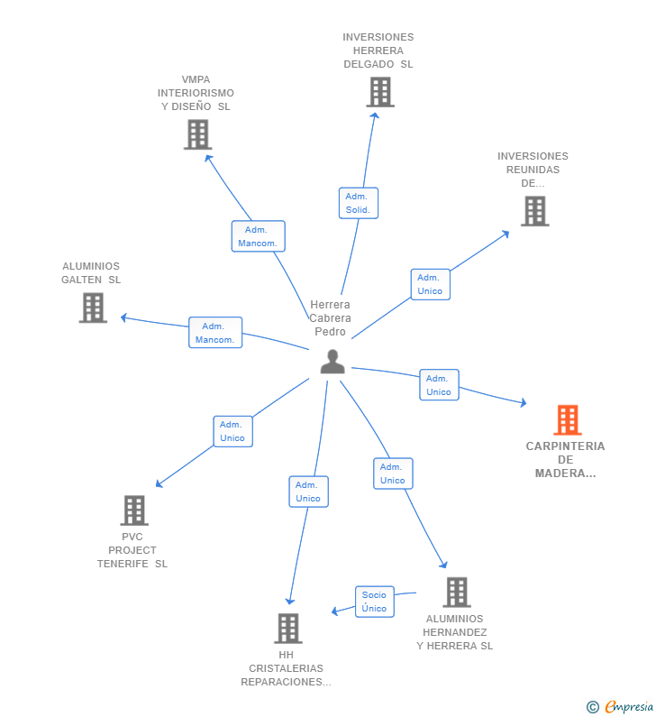 Vinculaciones societarias de CARPINTERIA DE MADERA HERNANDEZ Y HERRERA SL