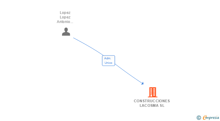 Vinculaciones societarias de CONSTRUCCIONES LACOSMA SL