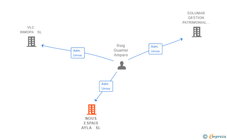 Vinculaciones societarias de NOUS ESPAIS AYLA  SL