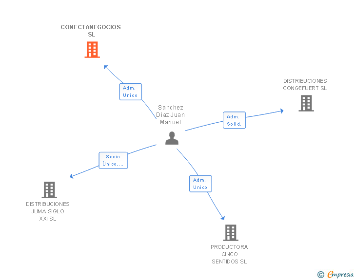 Vinculaciones societarias de CONECTANEGOCIOS SL