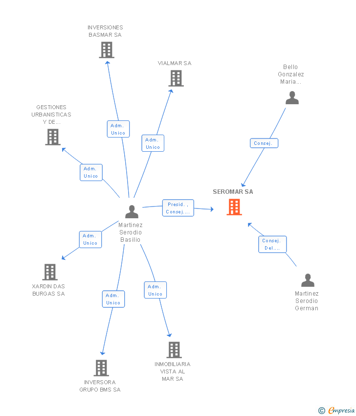 Vinculaciones societarias de SEROMAR SA