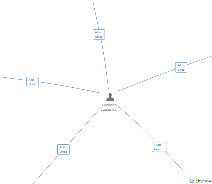 Vinculaciones societarias de SOLUTECH SPACE SL