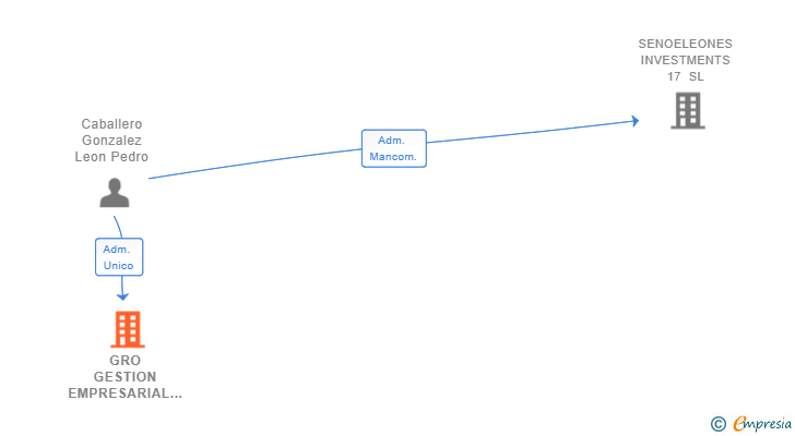 Vinculaciones societarias de GRO GESTION EMPRESARIAL 2015 SL